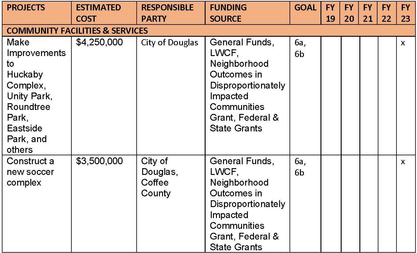 Chart of Douglas Comp Plan Amendment for Parks and Soccer Complex