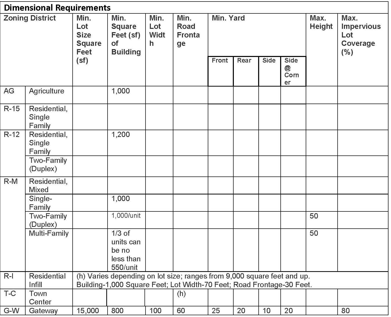 TABLE FOR-Text Amendments to the ULDC Development Standards Sec. 111-129 Area Setback and Height Req